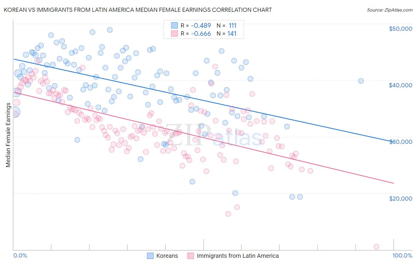 Korean vs Immigrants from Latin America Median Female Earnings