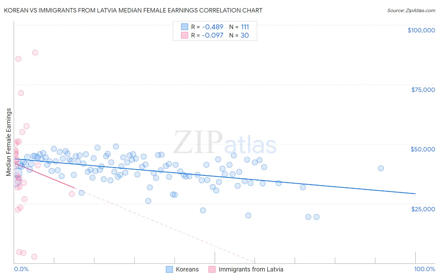 Korean vs Immigrants from Latvia Median Female Earnings