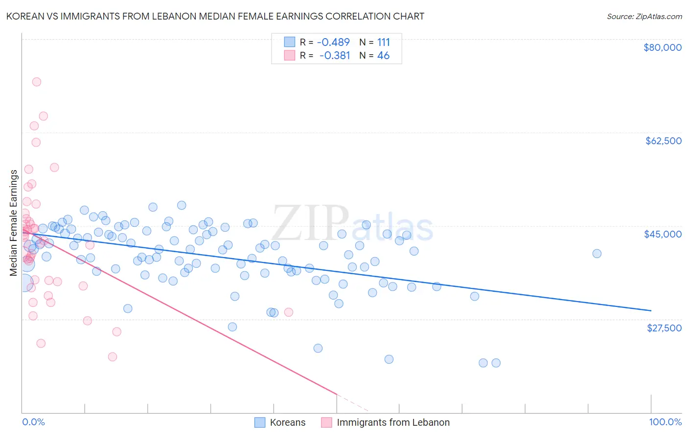 Korean vs Immigrants from Lebanon Median Female Earnings