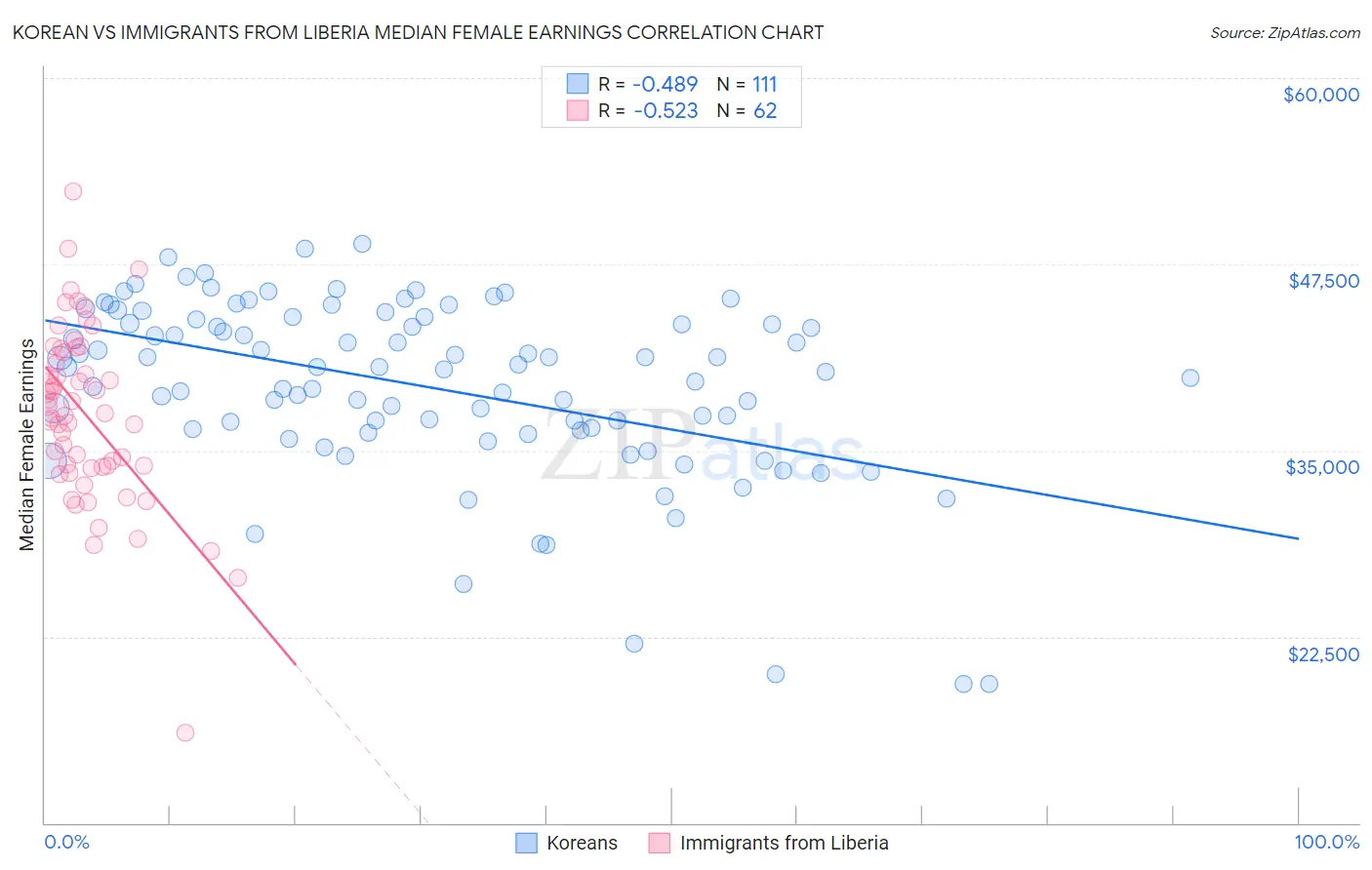 Korean vs Immigrants from Liberia Median Female Earnings