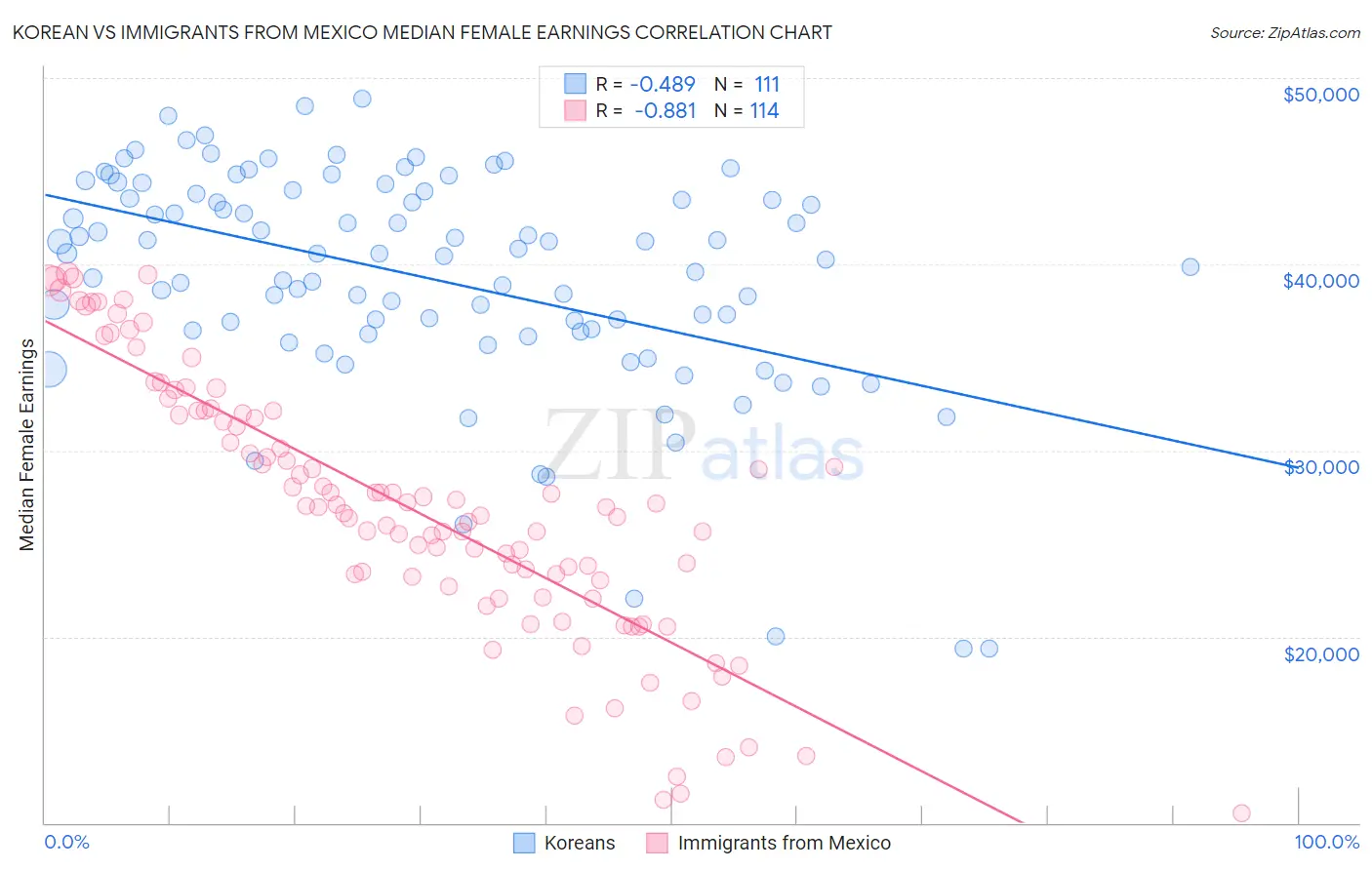 Korean vs Immigrants from Mexico Median Female Earnings