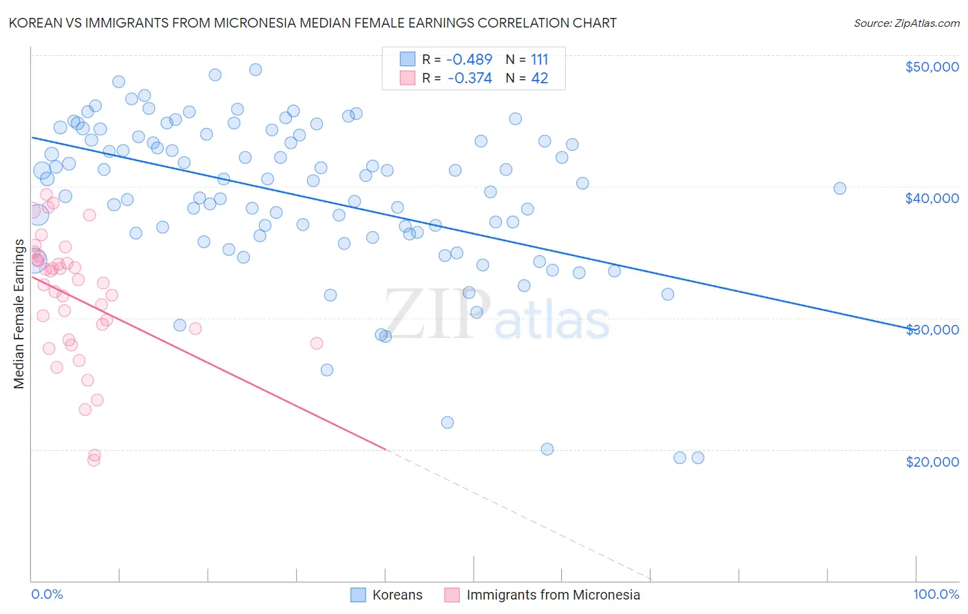 Korean vs Immigrants from Micronesia Median Female Earnings