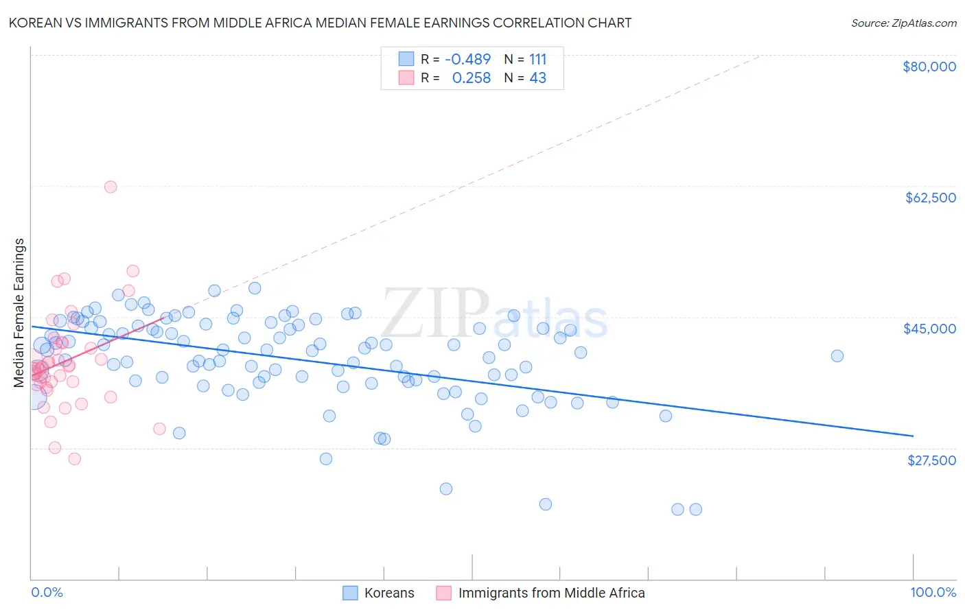 Korean vs Immigrants from Middle Africa Median Female Earnings