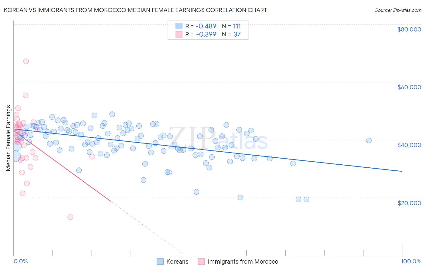 Korean vs Immigrants from Morocco Median Female Earnings