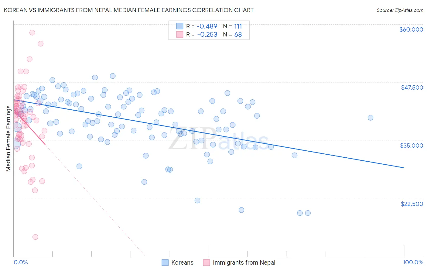 Korean vs Immigrants from Nepal Median Female Earnings