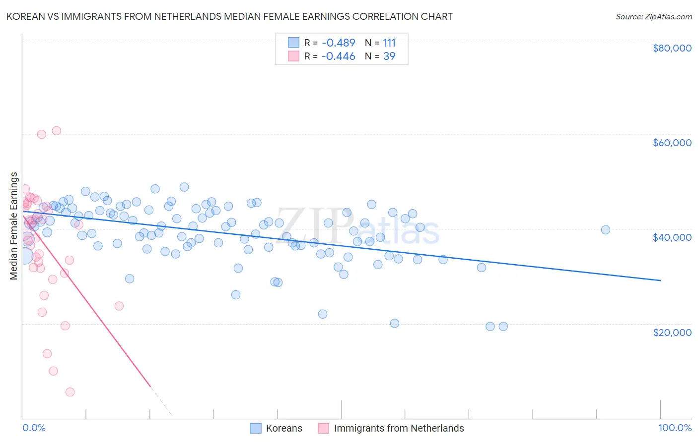 Korean vs Immigrants from Netherlands Median Female Earnings