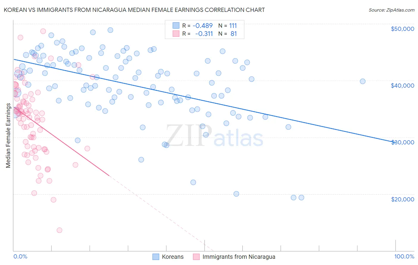 Korean vs Immigrants from Nicaragua Median Female Earnings