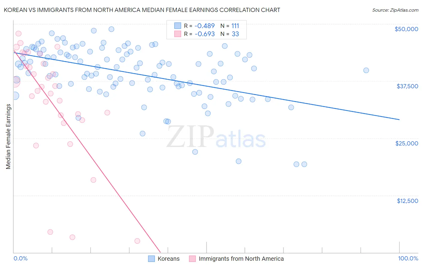 Korean vs Immigrants from North America Median Female Earnings