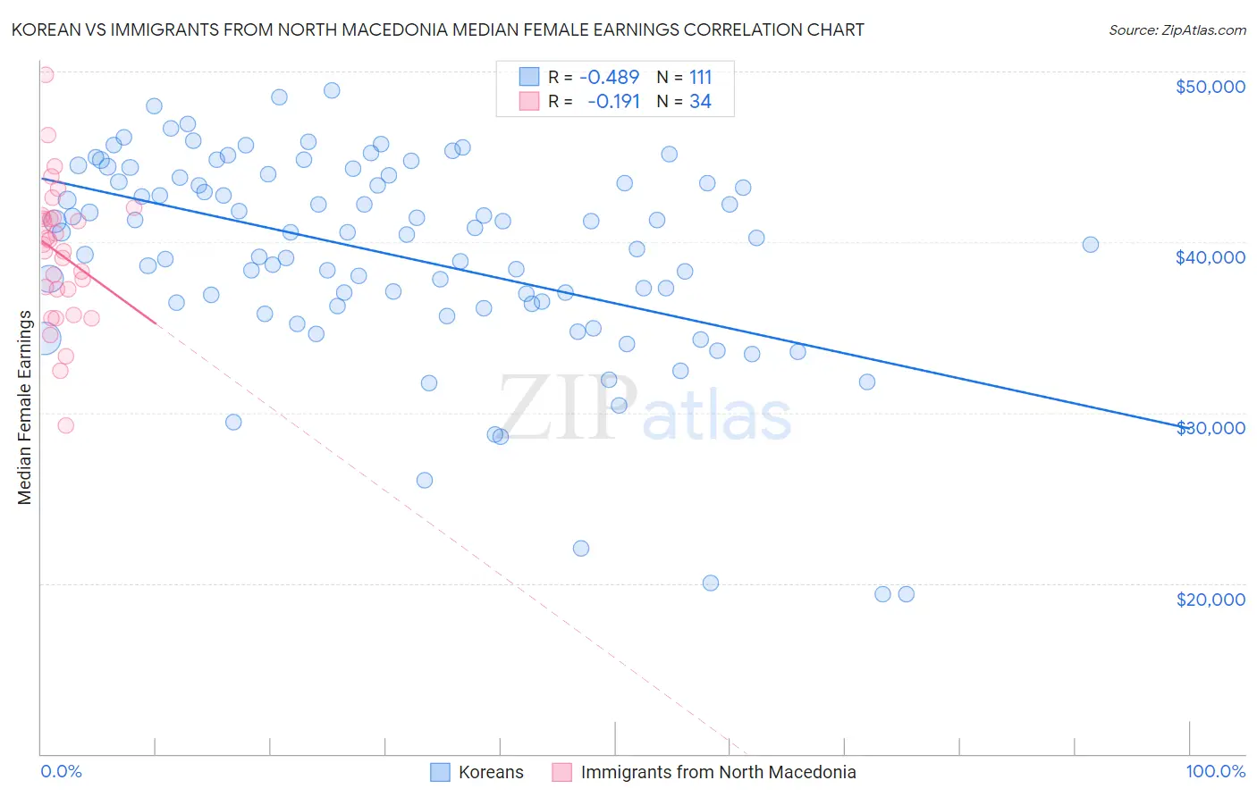 Korean vs Immigrants from North Macedonia Median Female Earnings