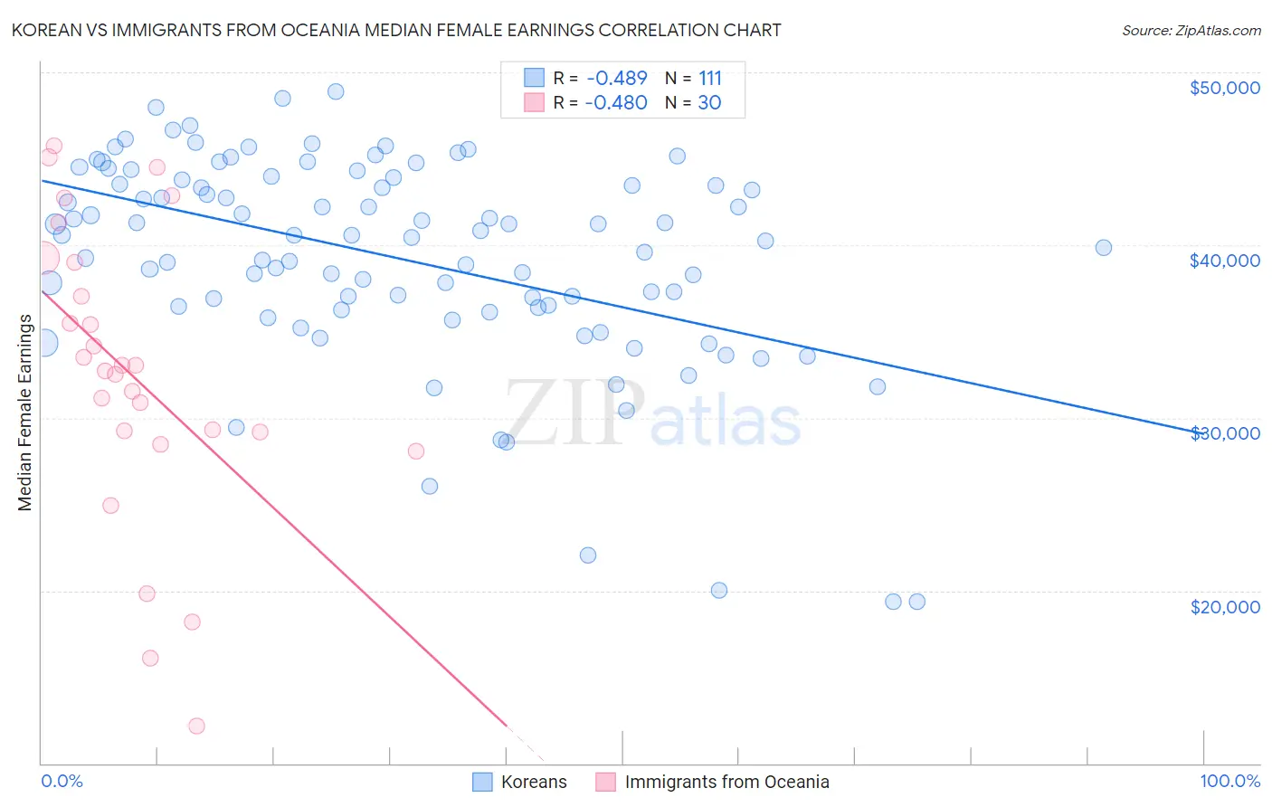 Korean vs Immigrants from Oceania Median Female Earnings