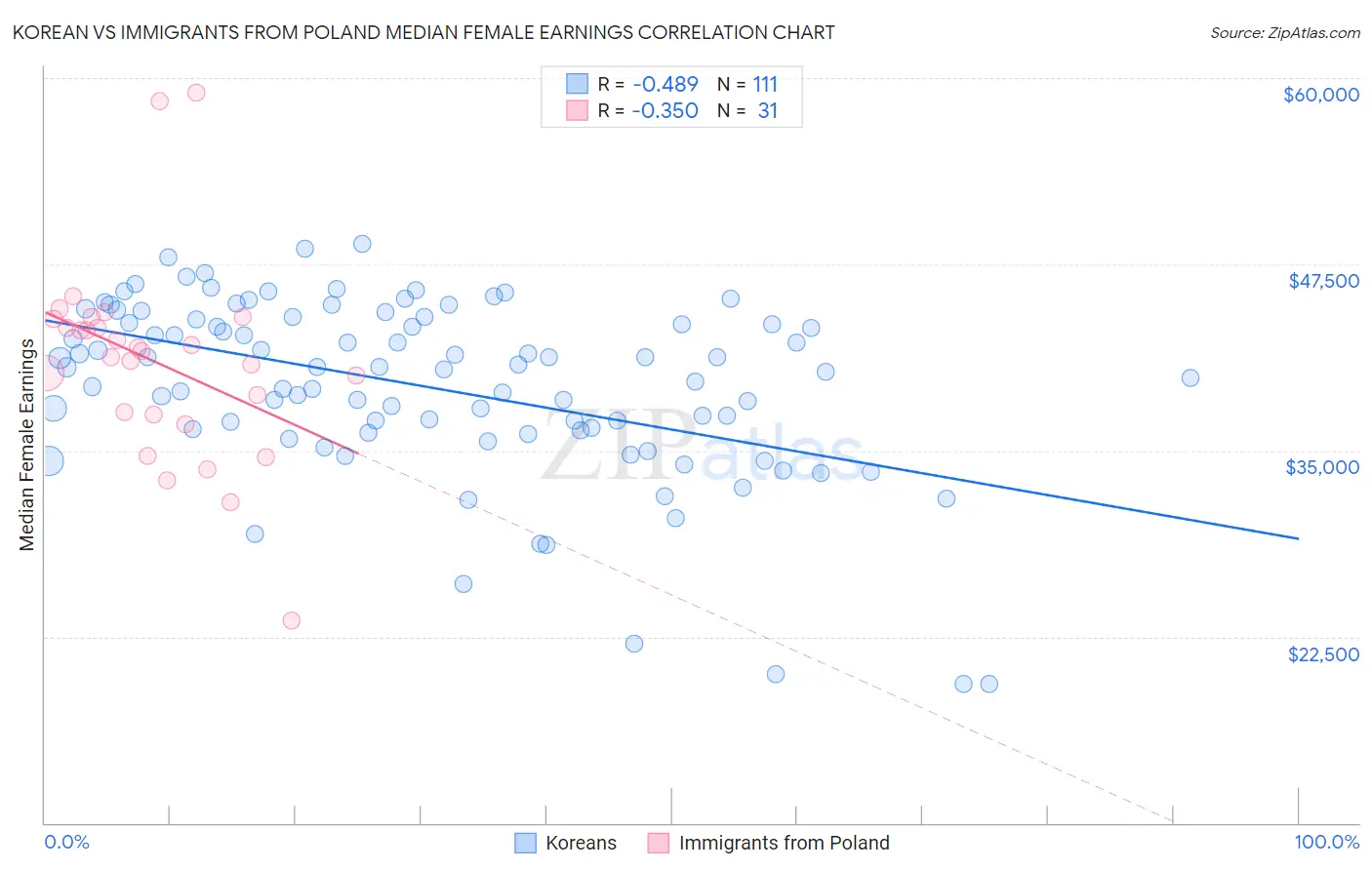 Korean vs Immigrants from Poland Median Female Earnings