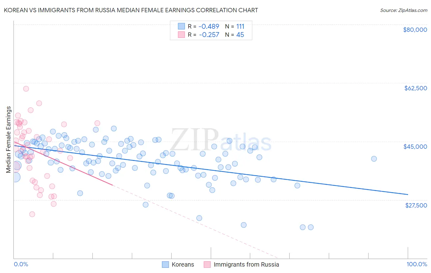 Korean vs Immigrants from Russia Median Female Earnings