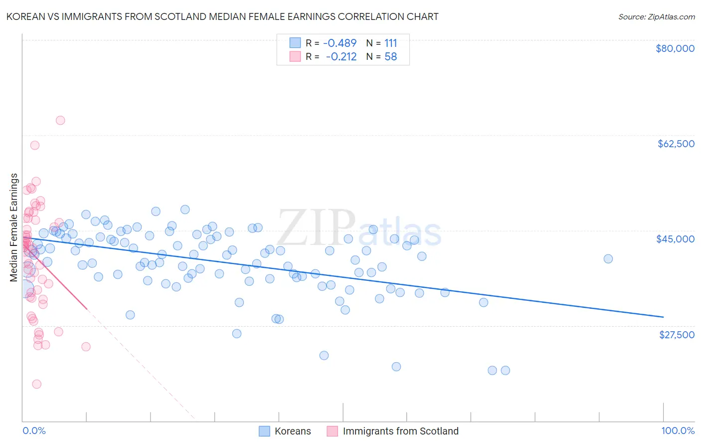 Korean vs Immigrants from Scotland Median Female Earnings