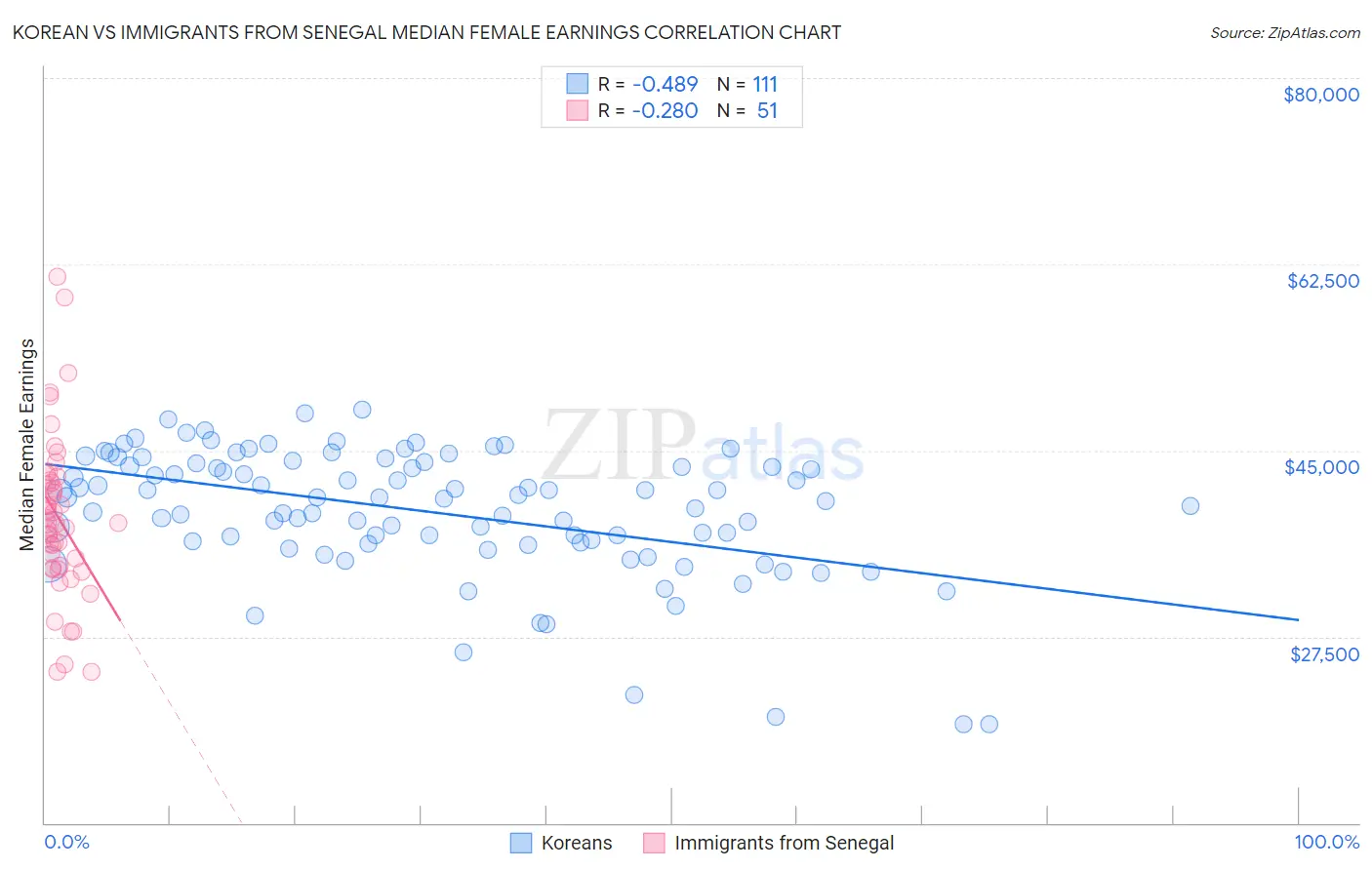 Korean vs Immigrants from Senegal Median Female Earnings
