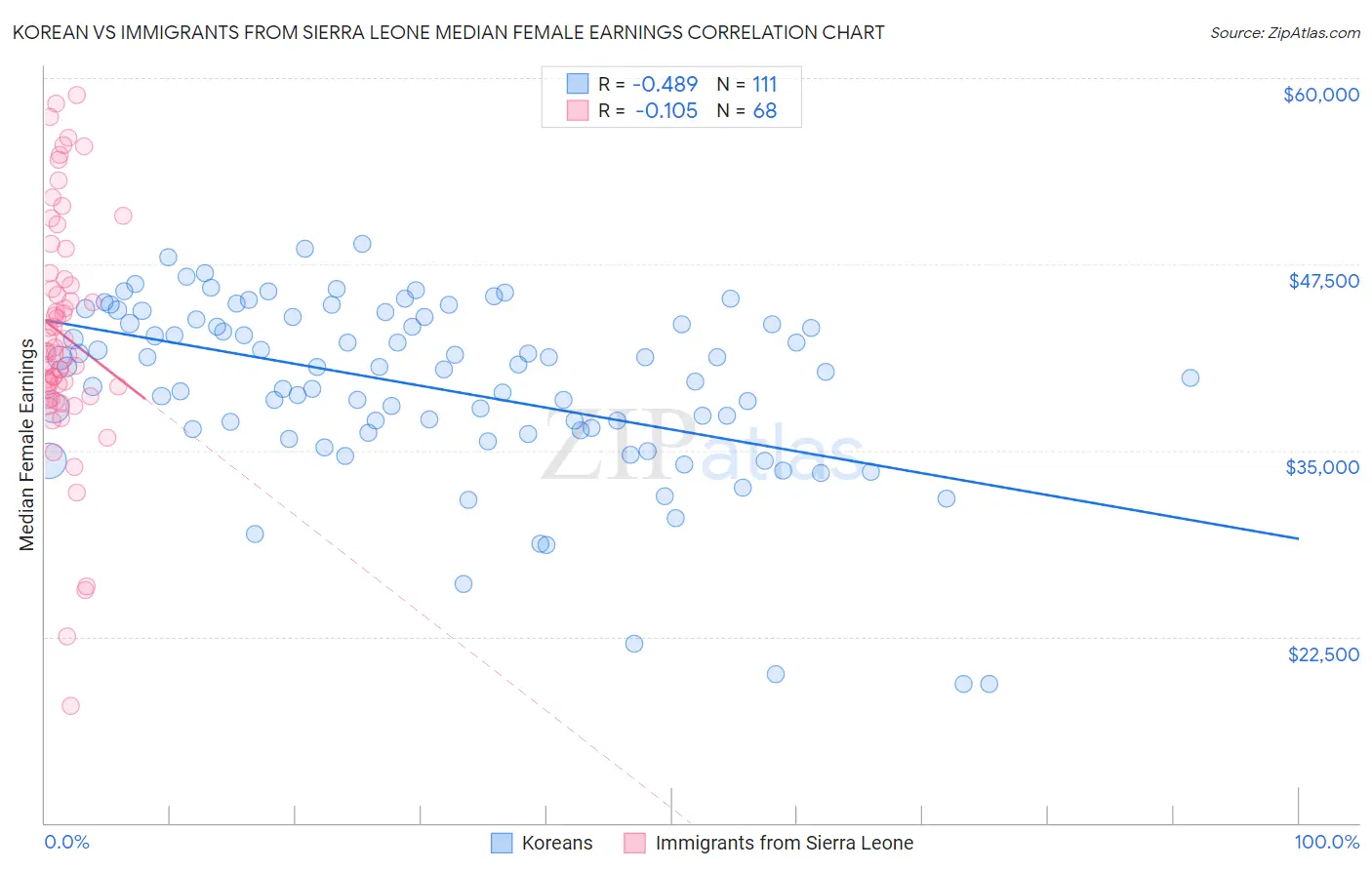 Korean vs Immigrants from Sierra Leone Median Female Earnings