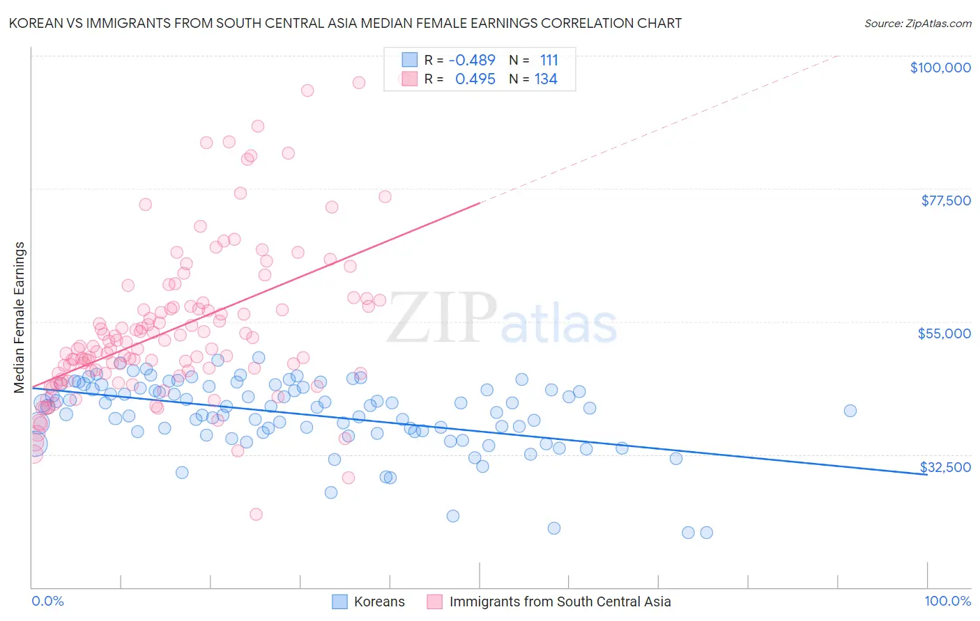 Korean vs Immigrants from South Central Asia Median Female Earnings