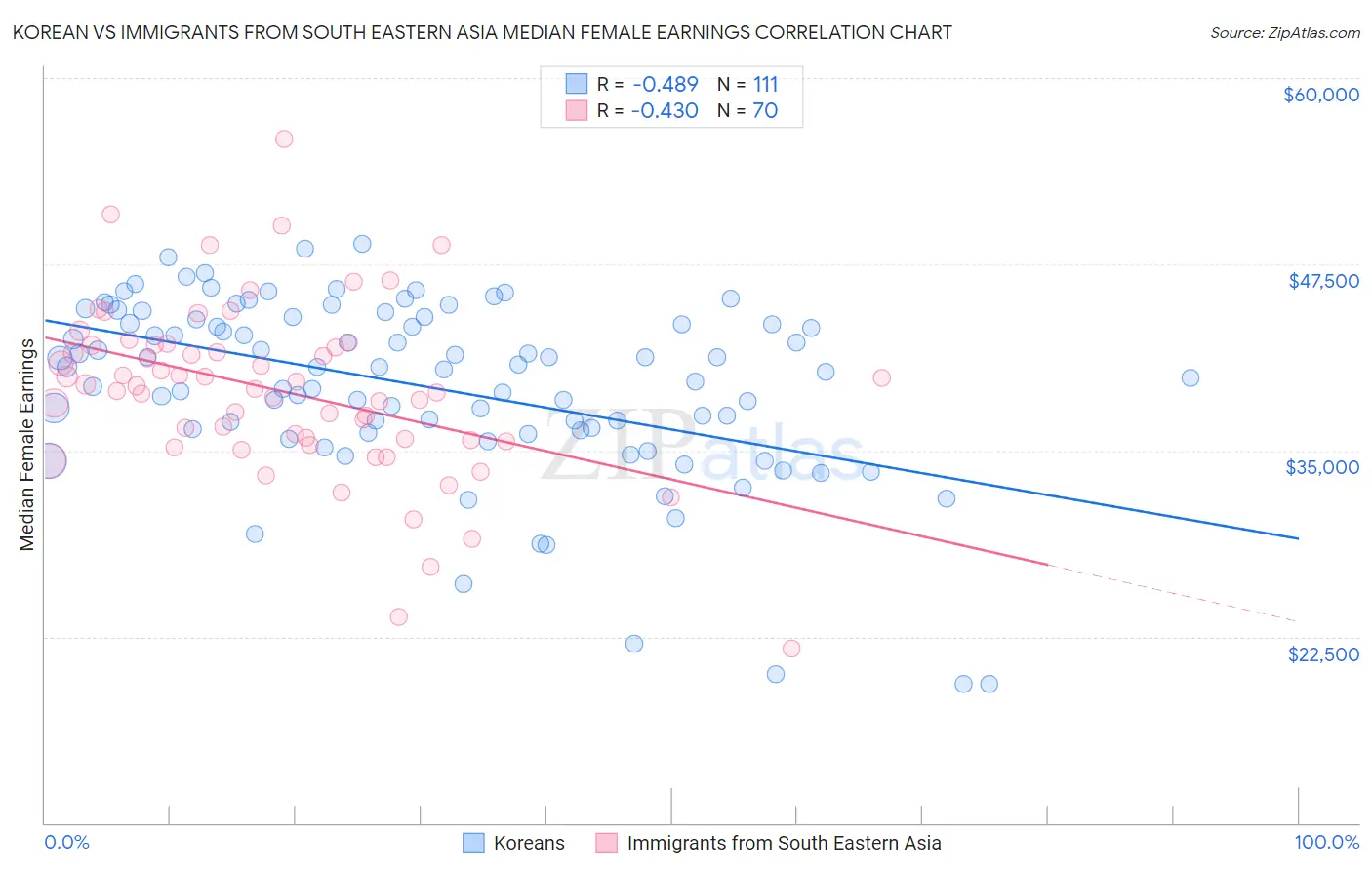 Korean vs Immigrants from South Eastern Asia Median Female Earnings