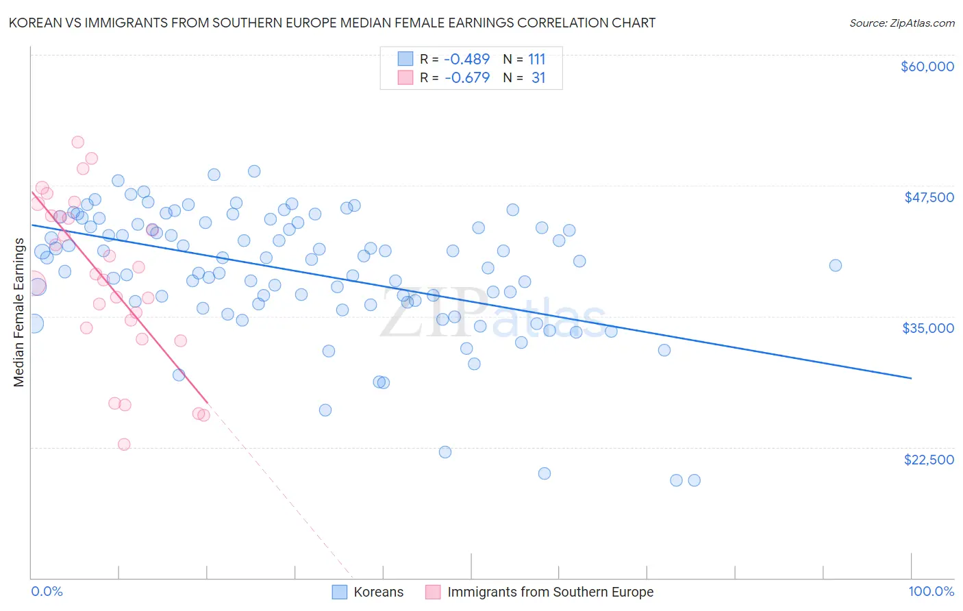 Korean vs Immigrants from Southern Europe Median Female Earnings