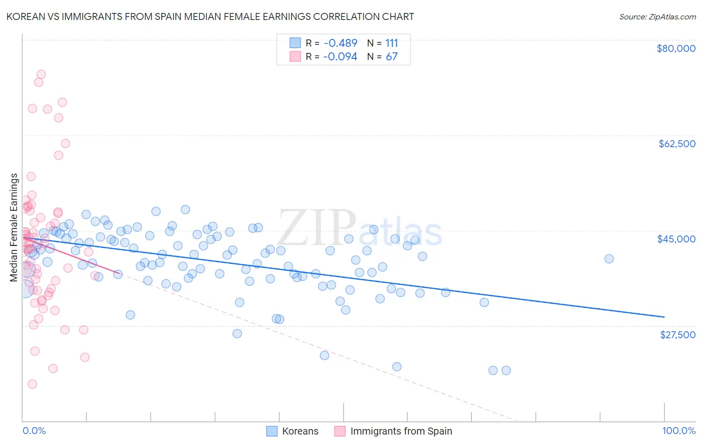 Korean vs Immigrants from Spain Median Female Earnings