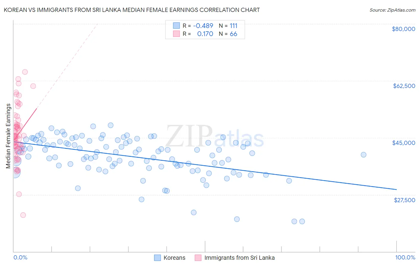 Korean vs Immigrants from Sri Lanka Median Female Earnings