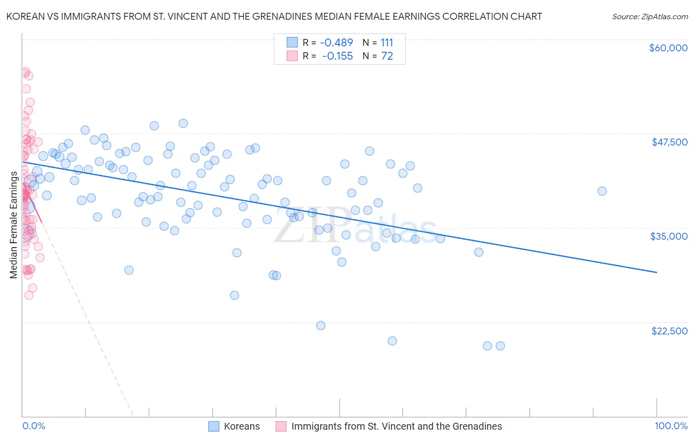 Korean vs Immigrants from St. Vincent and the Grenadines Median Female Earnings