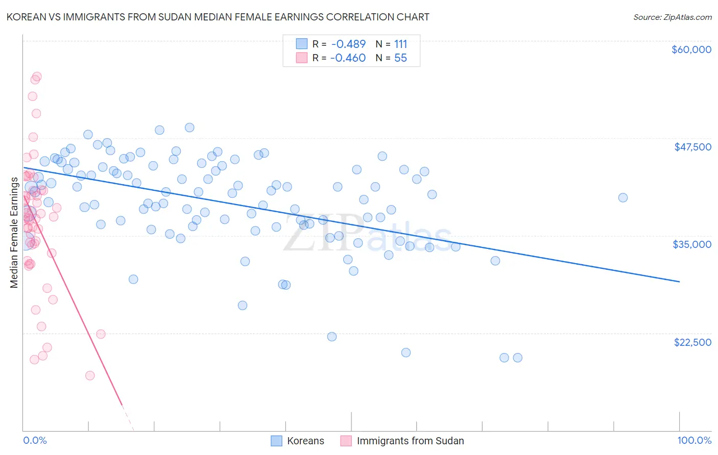 Korean vs Immigrants from Sudan Median Female Earnings