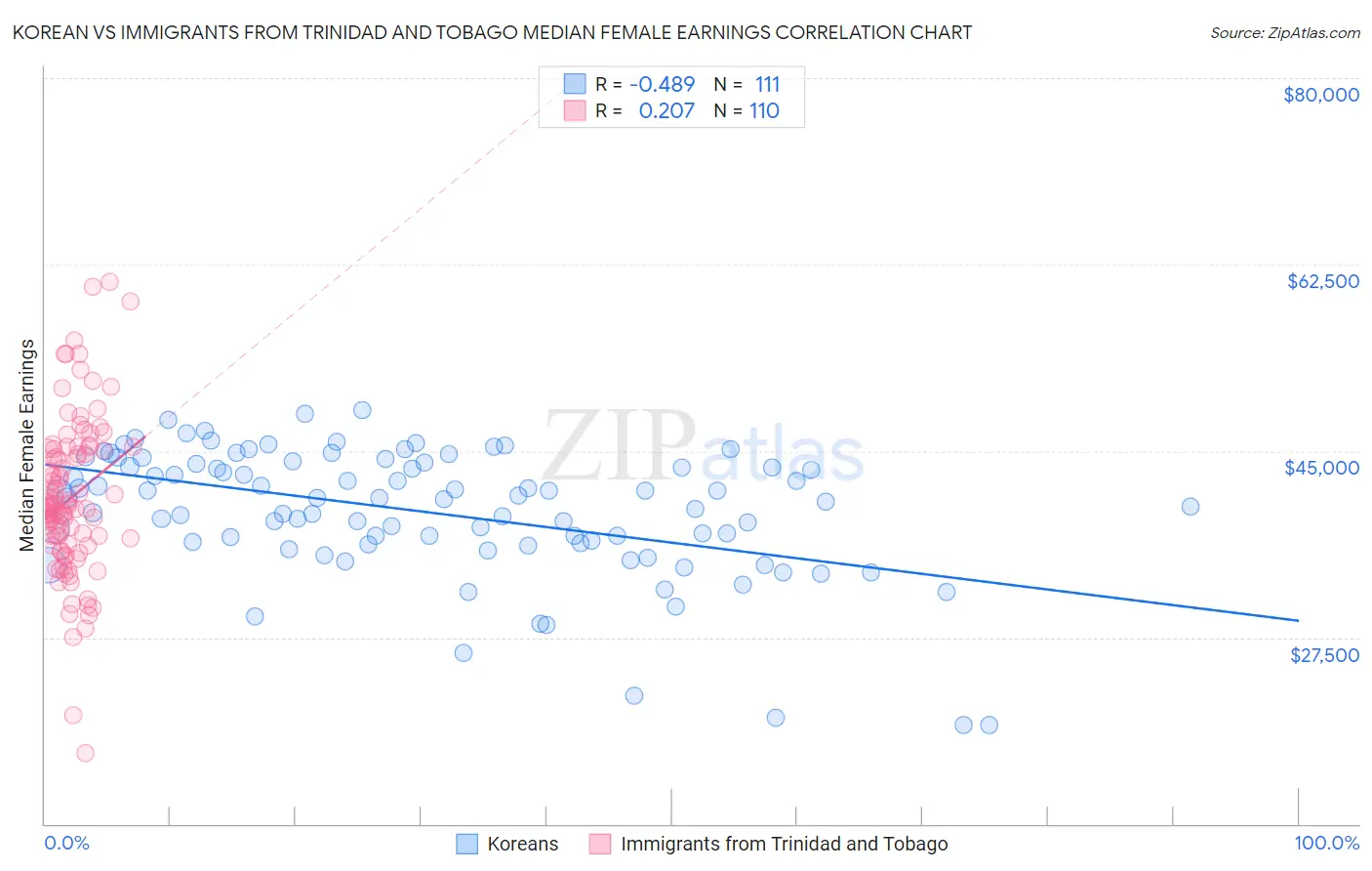 Korean vs Immigrants from Trinidad and Tobago Median Female Earnings