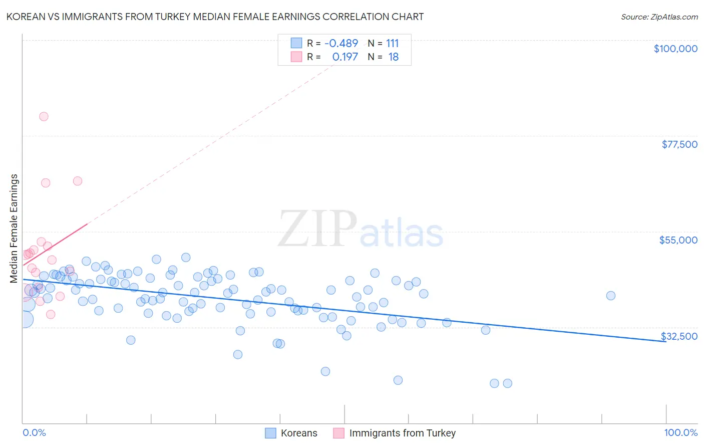 Korean vs Immigrants from Turkey Median Female Earnings