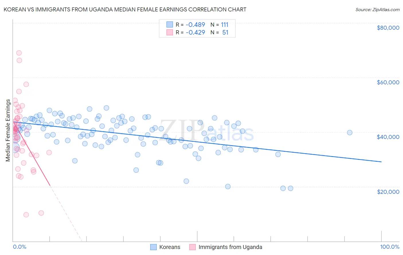 Korean vs Immigrants from Uganda Median Female Earnings