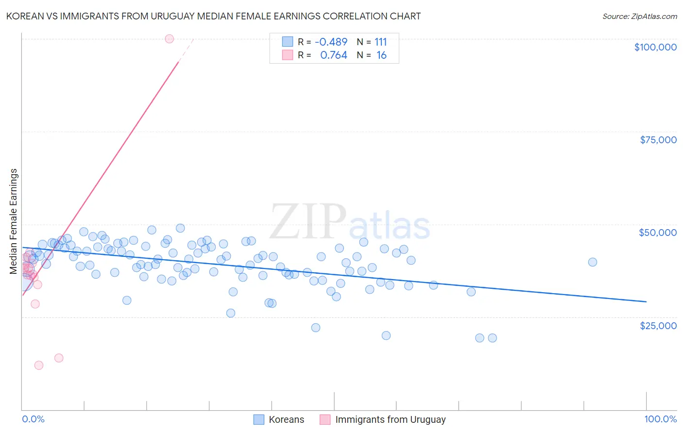 Korean vs Immigrants from Uruguay Median Female Earnings