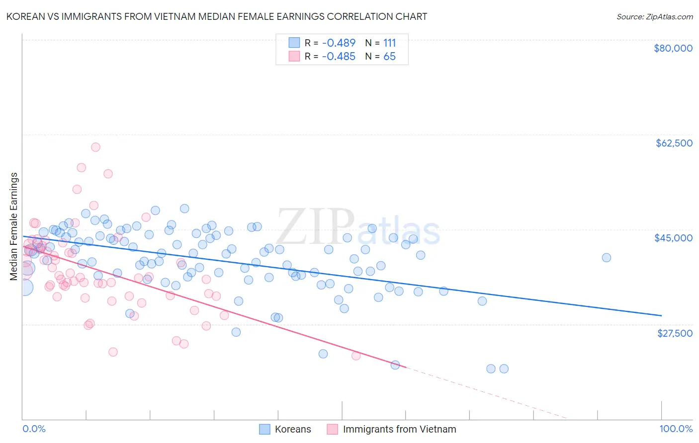 Korean vs Immigrants from Vietnam Median Female Earnings