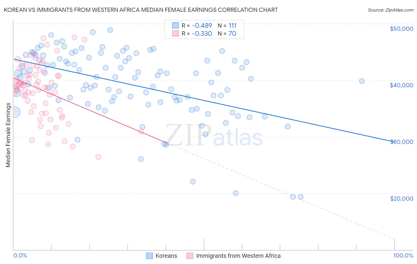 Korean vs Immigrants from Western Africa Median Female Earnings