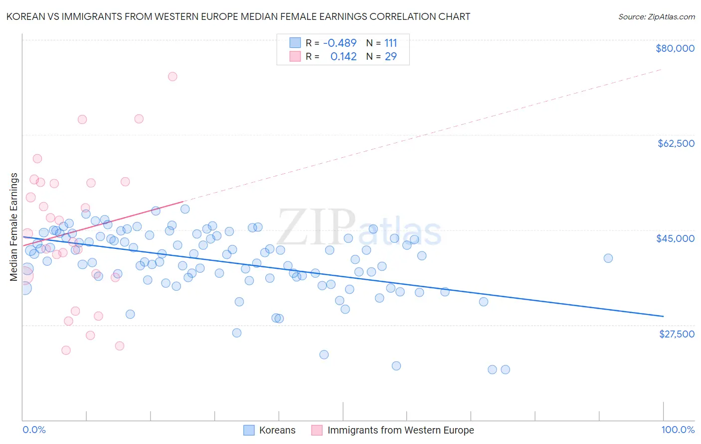 Korean vs Immigrants from Western Europe Median Female Earnings