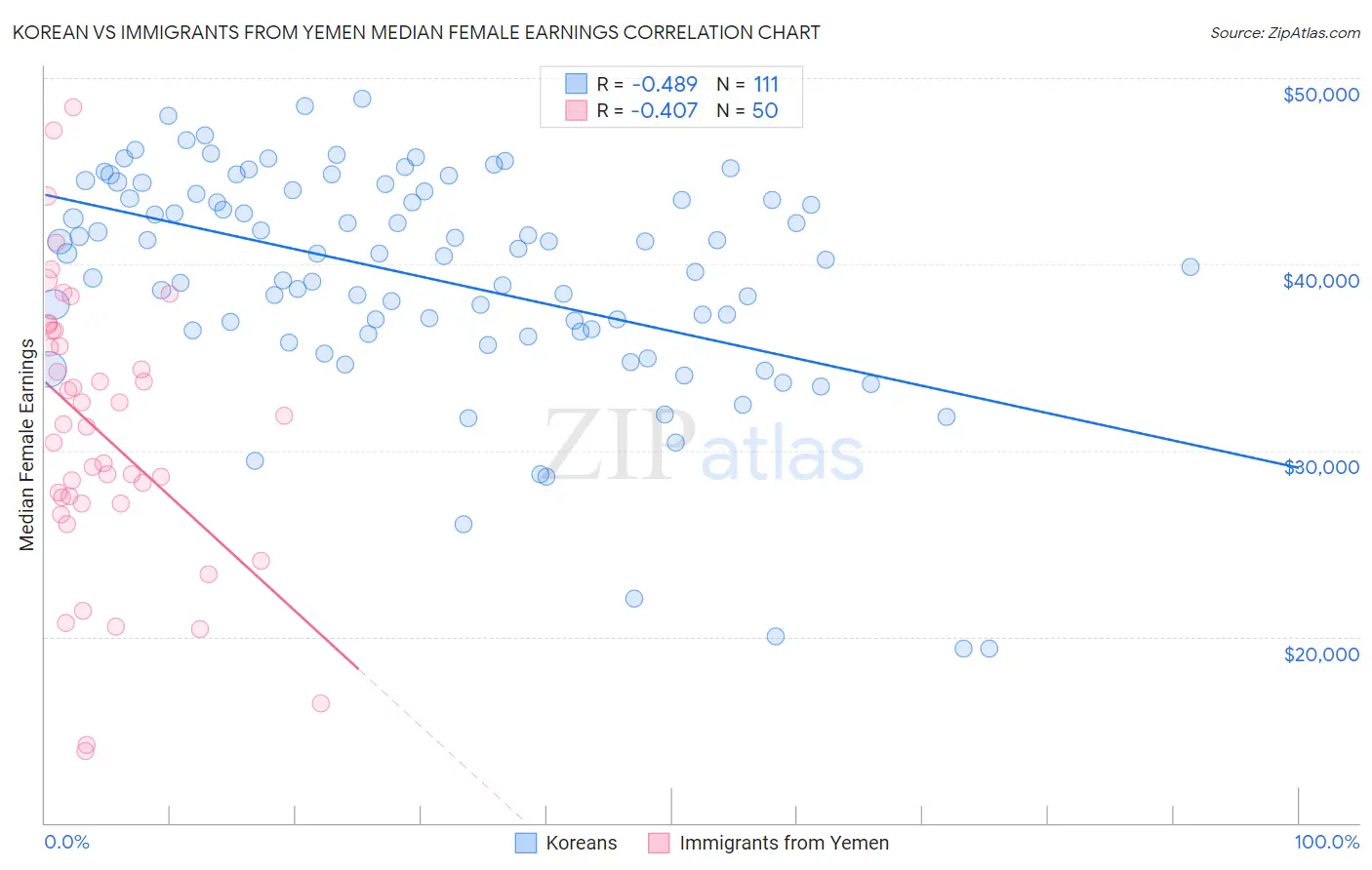 Korean vs Immigrants from Yemen Median Female Earnings