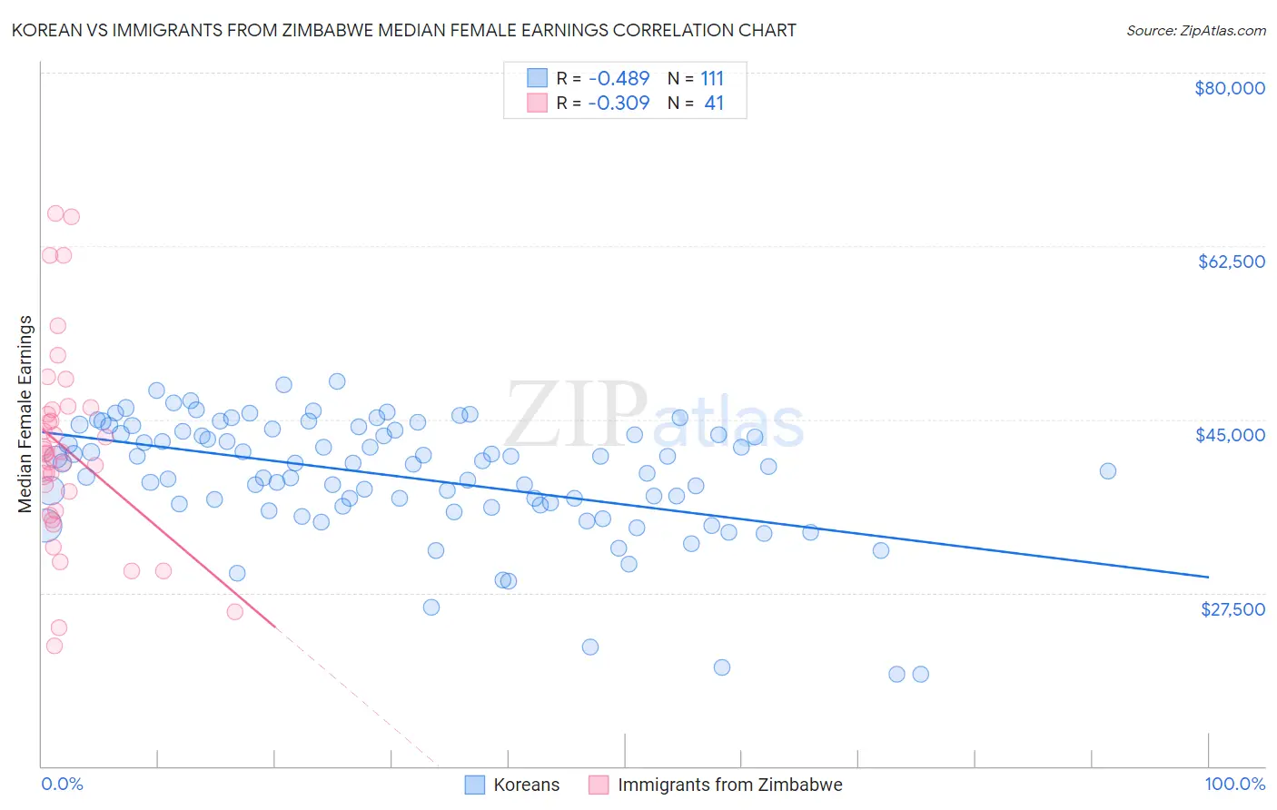 Korean vs Immigrants from Zimbabwe Median Female Earnings