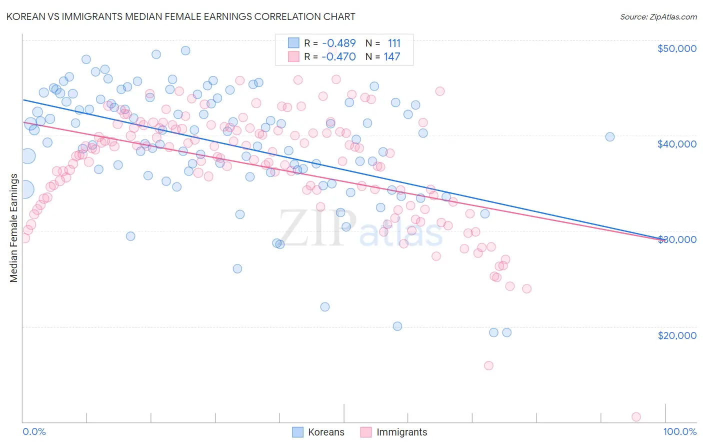 Korean vs Immigrants Median Female Earnings