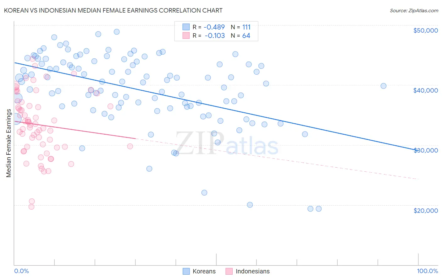 Korean vs Indonesian Median Female Earnings