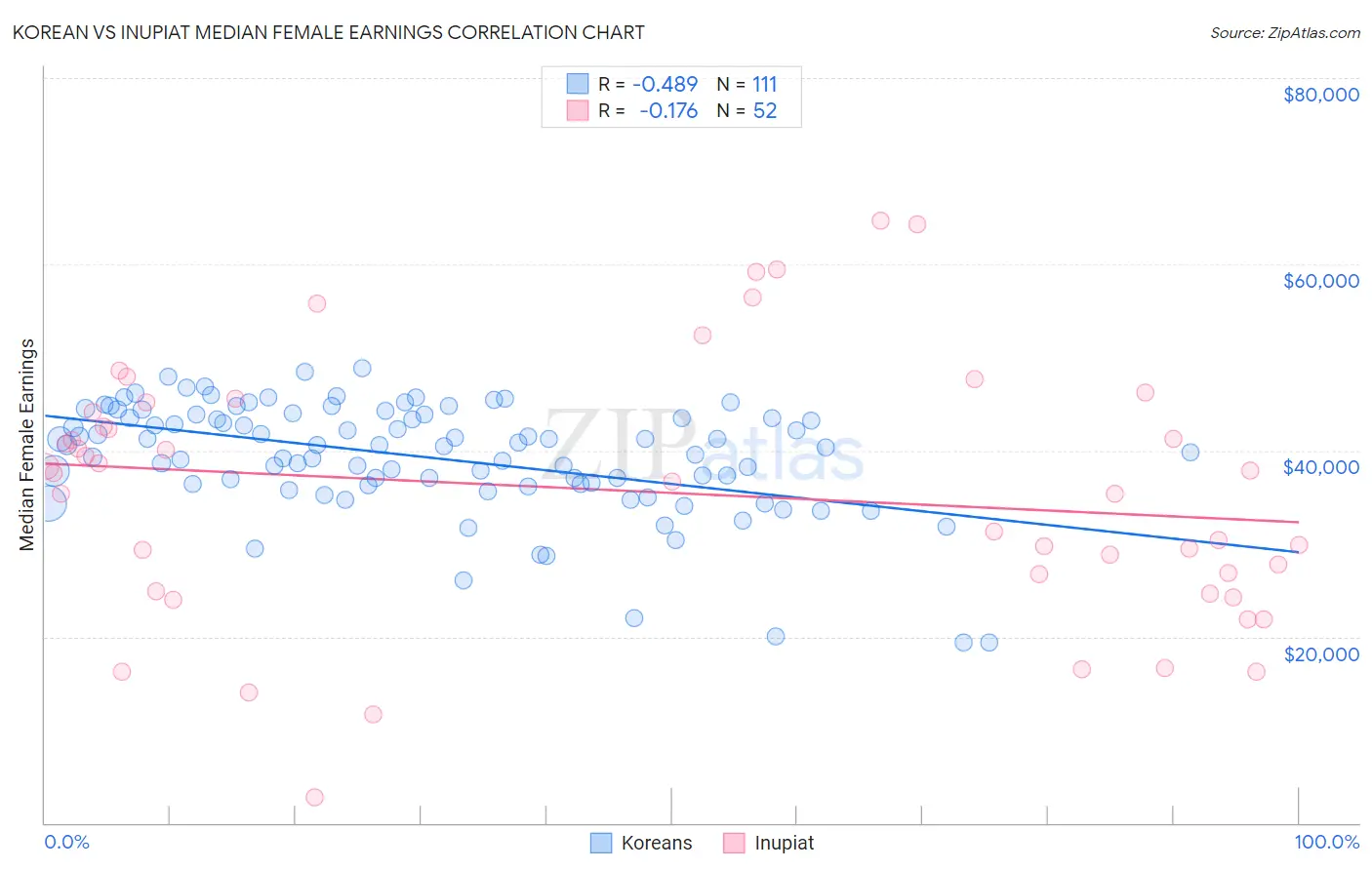 Korean vs Inupiat Median Female Earnings