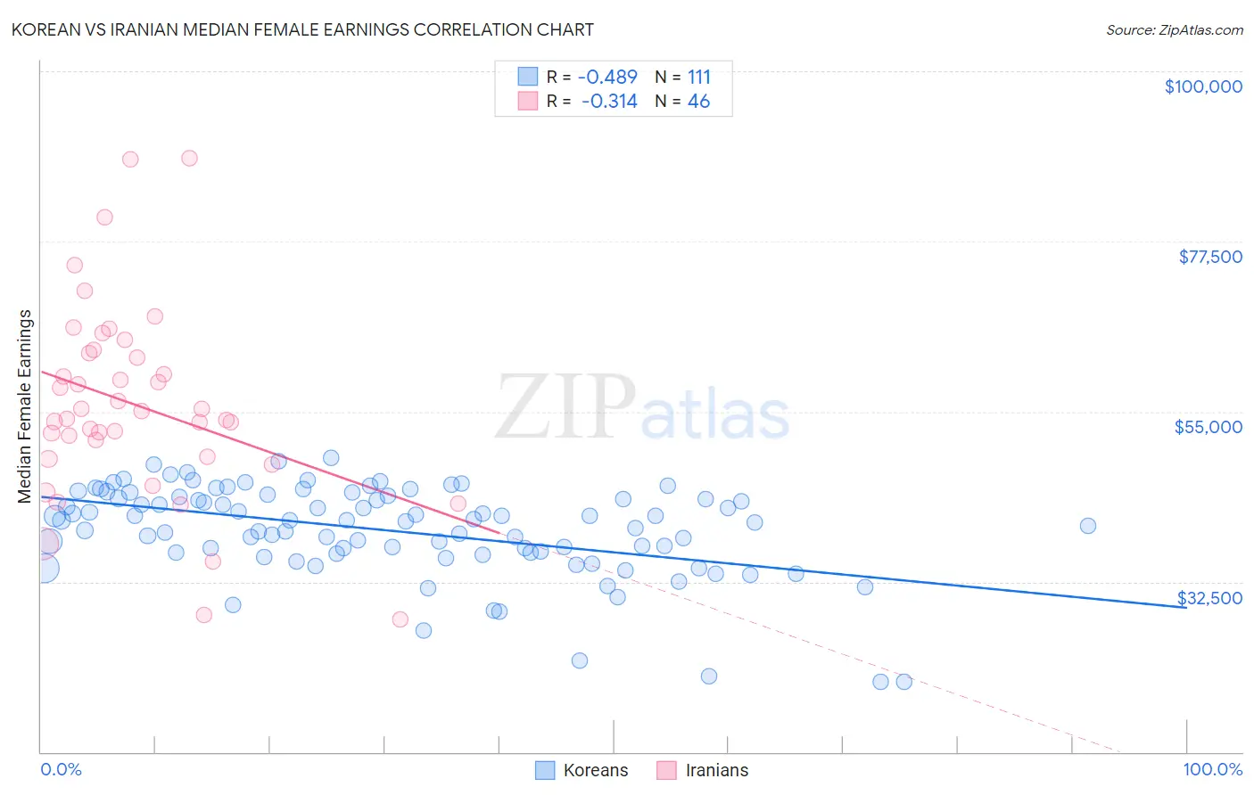 Korean vs Iranian Median Female Earnings