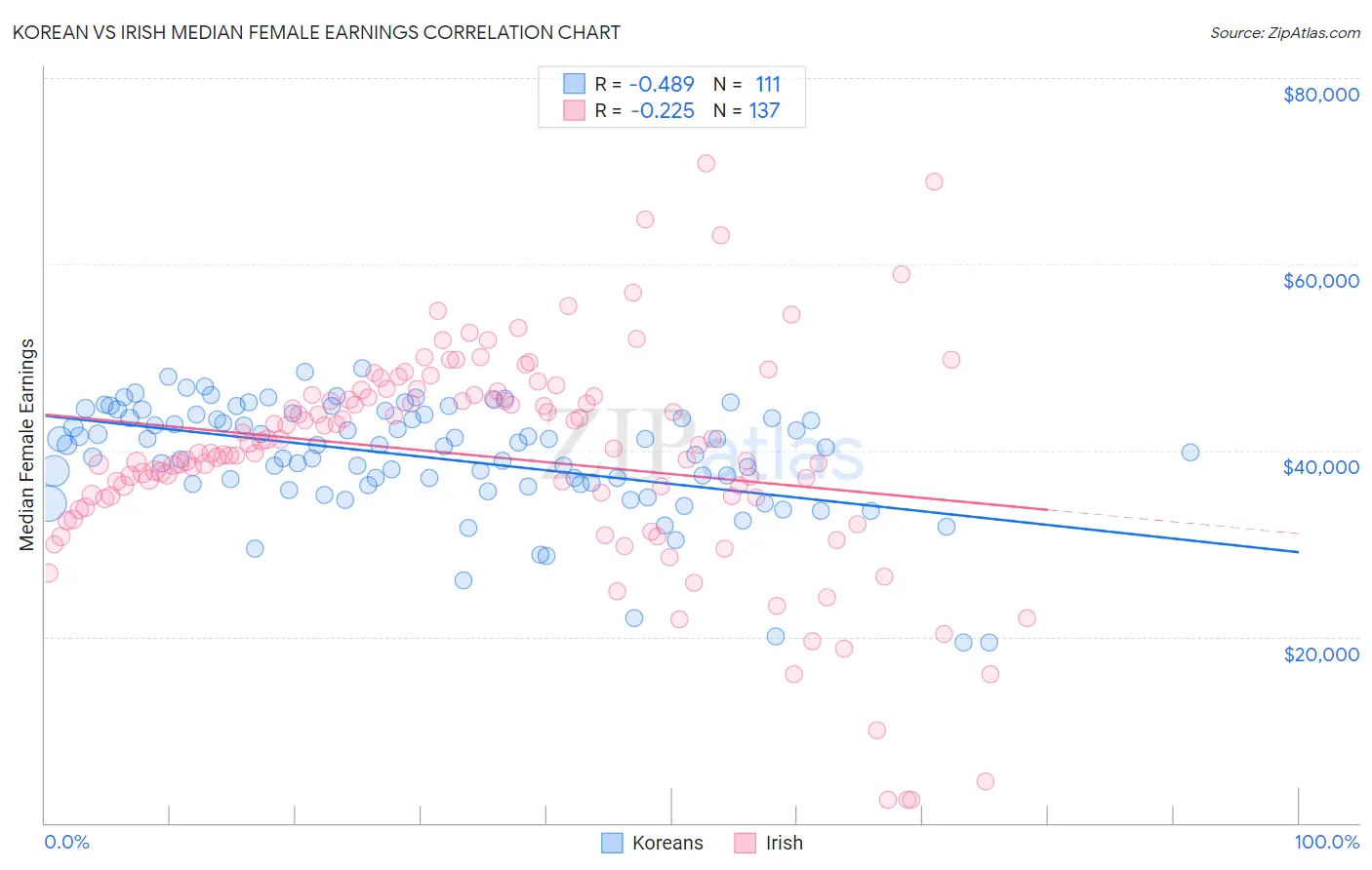 Korean vs Irish Median Female Earnings