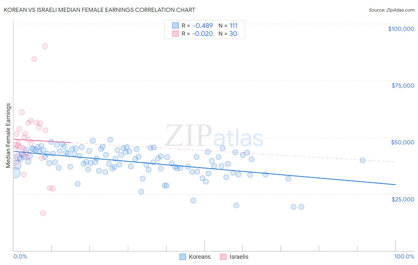 Korean vs Israeli Median Female Earnings