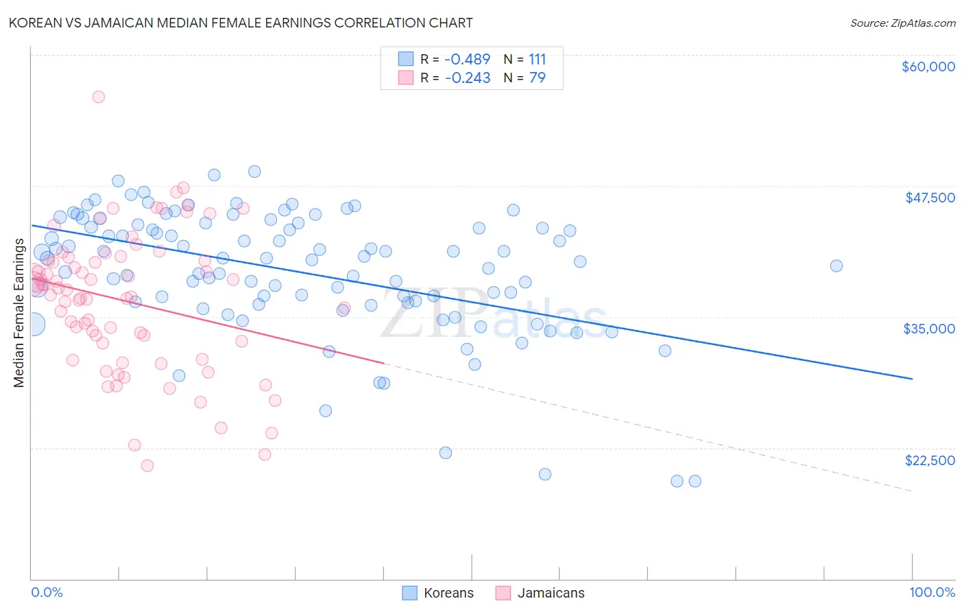 Korean vs Jamaican Median Female Earnings