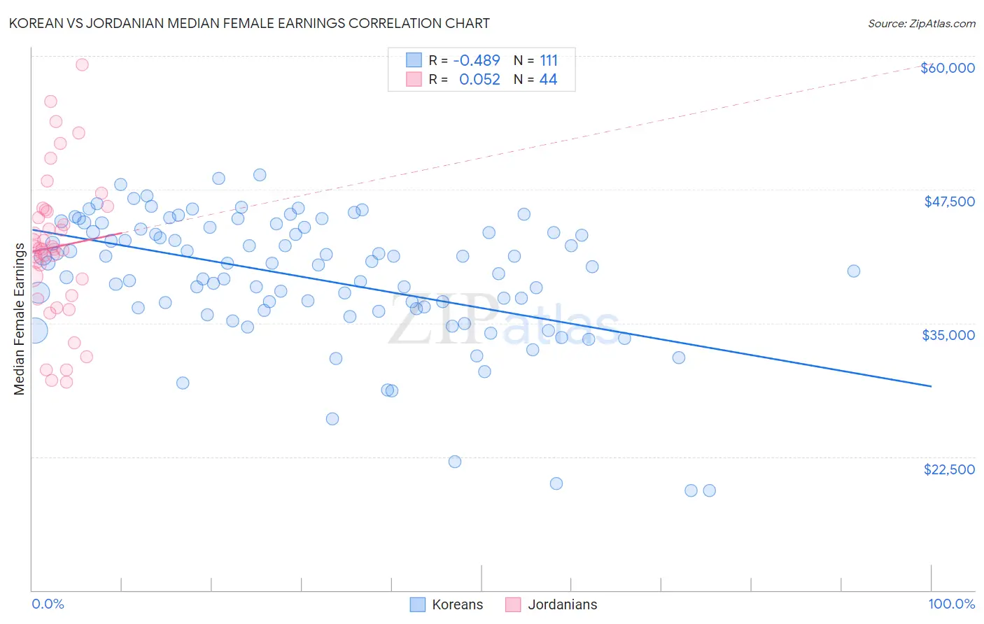 Korean vs Jordanian Median Female Earnings