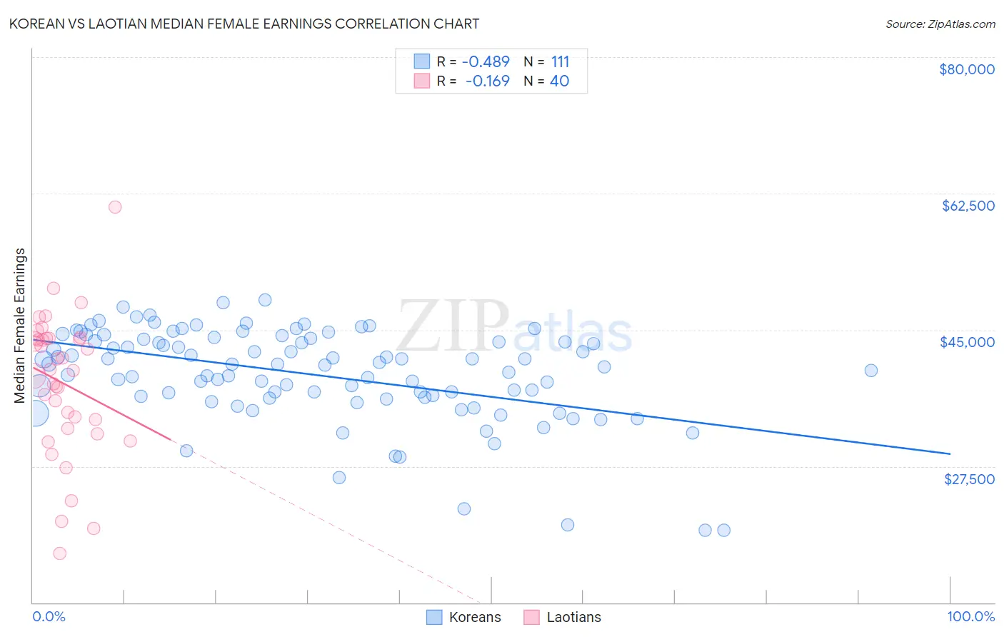 Korean vs Laotian Median Female Earnings