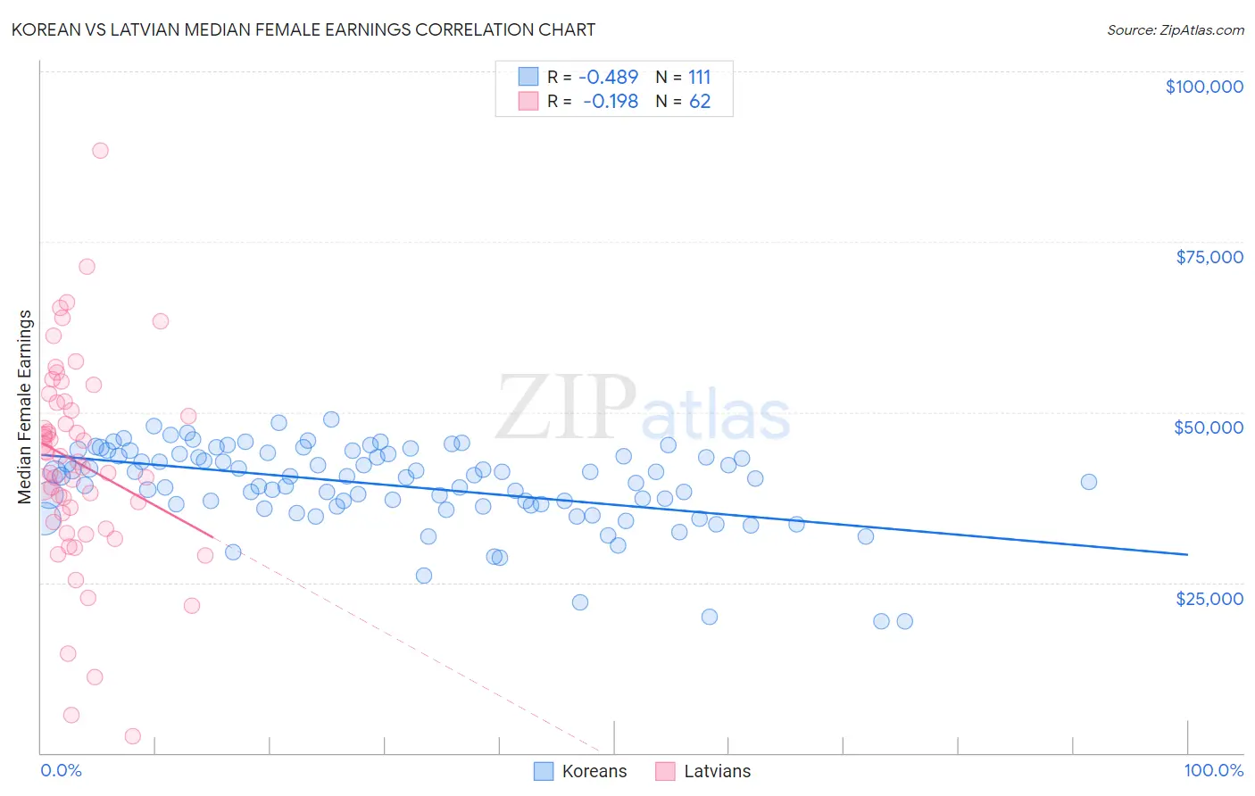 Korean vs Latvian Median Female Earnings