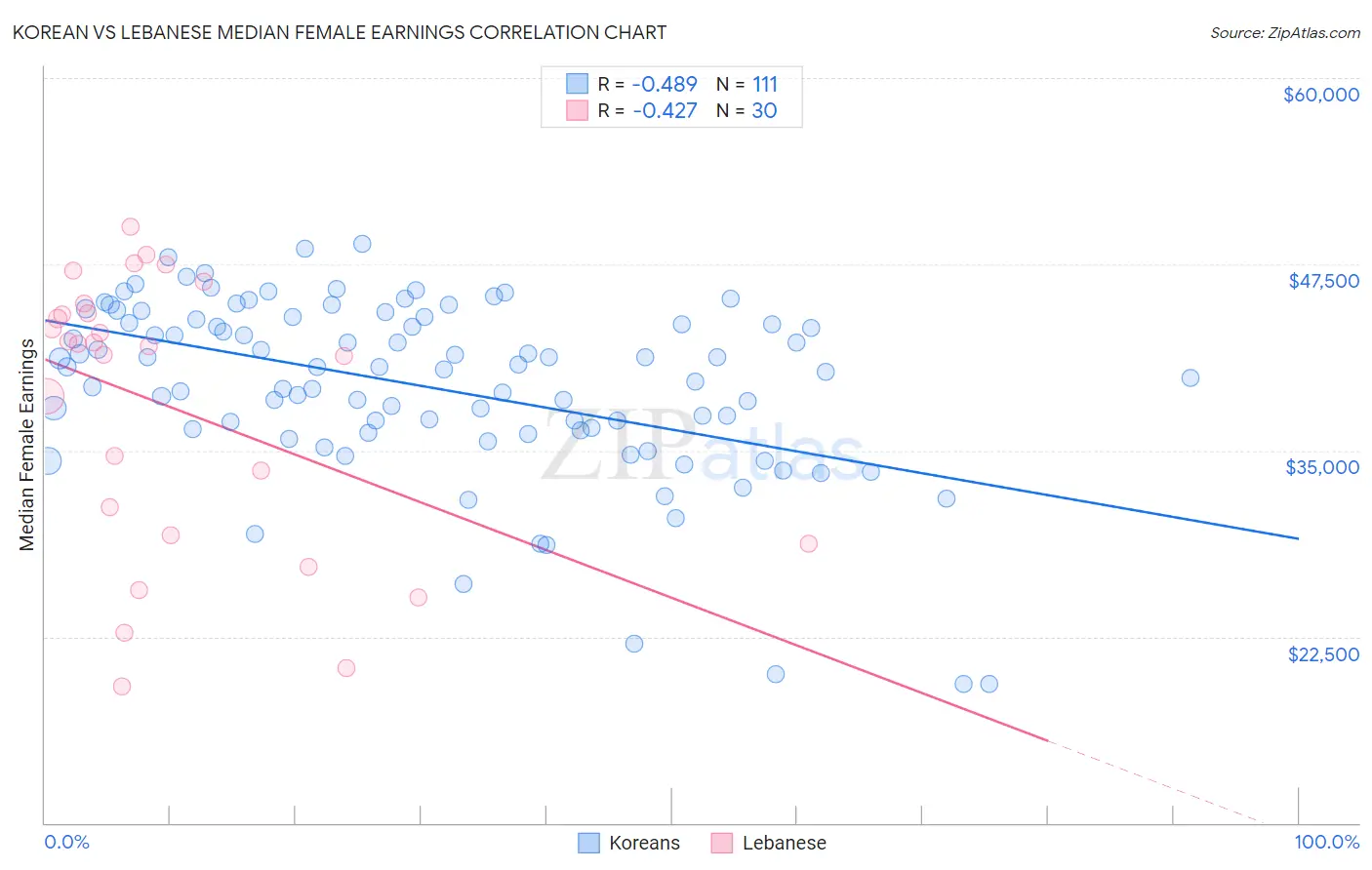 Korean vs Lebanese Median Female Earnings