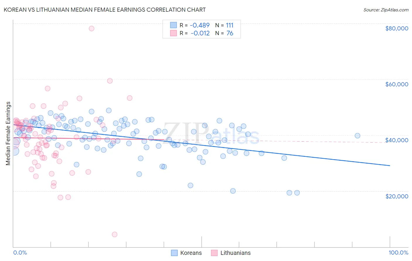 Korean vs Lithuanian Median Female Earnings