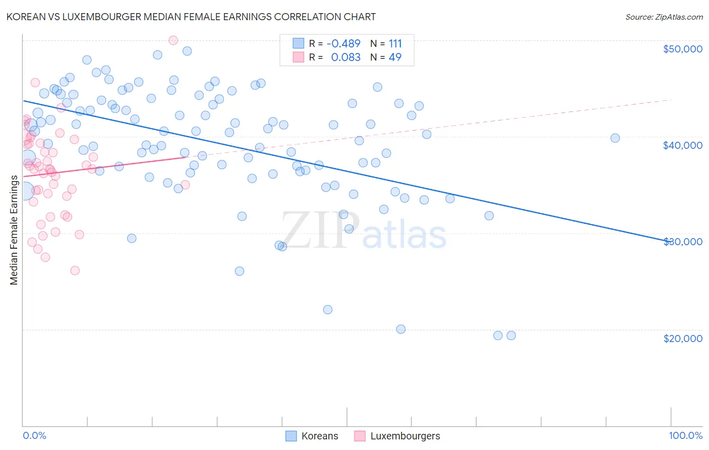 Korean vs Luxembourger Median Female Earnings