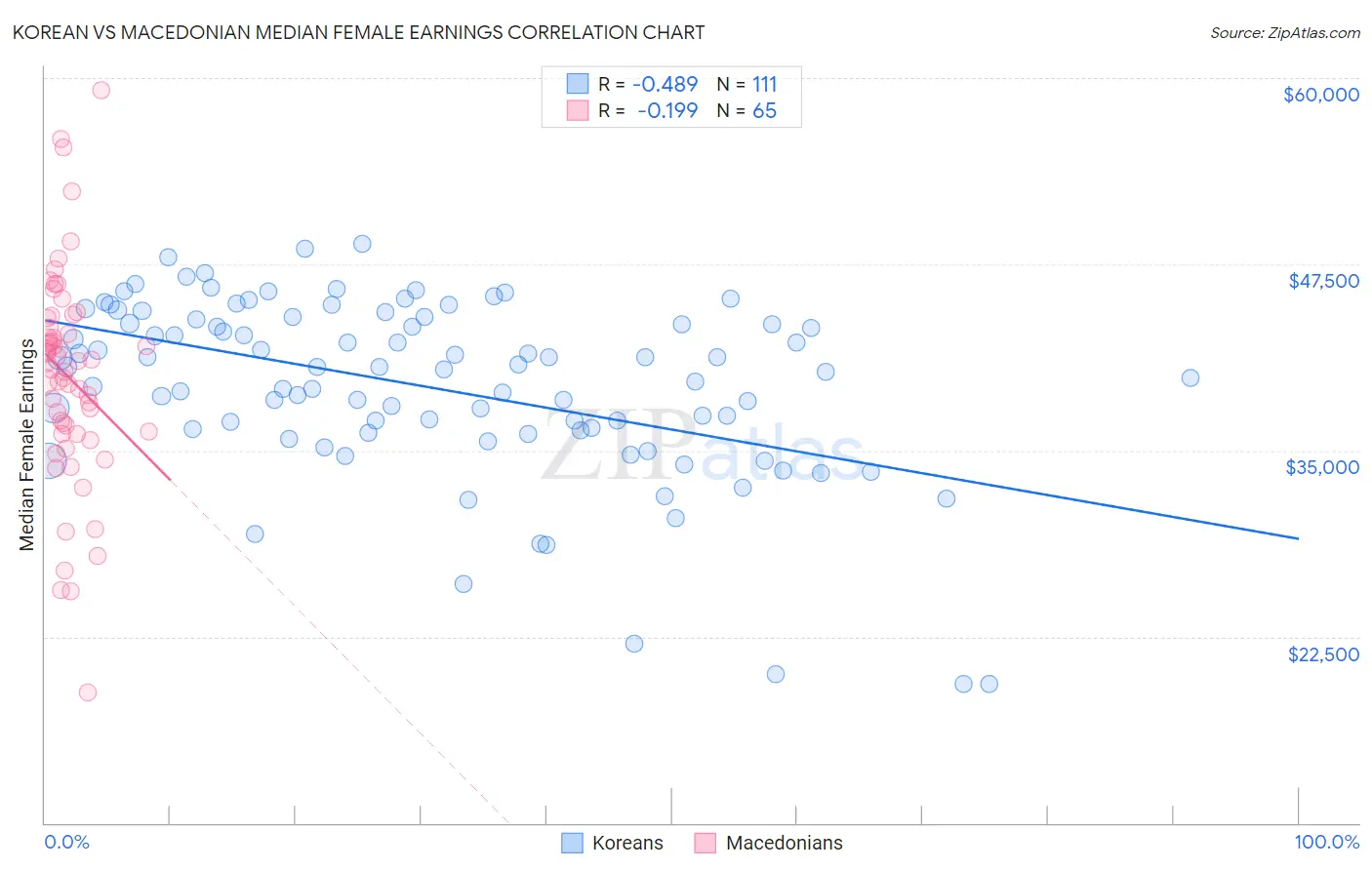 Korean vs Macedonian Median Female Earnings
