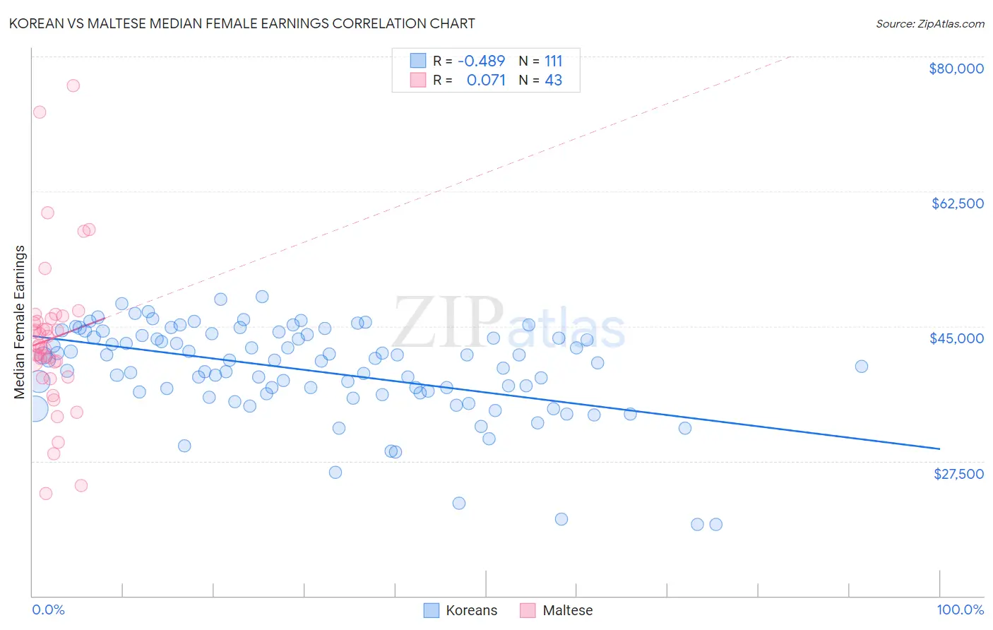 Korean vs Maltese Median Female Earnings